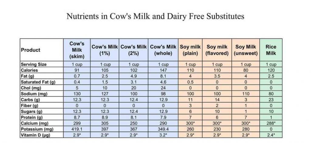 A chart comparing cow's milk to soy milk and rice milk dairy substitutes