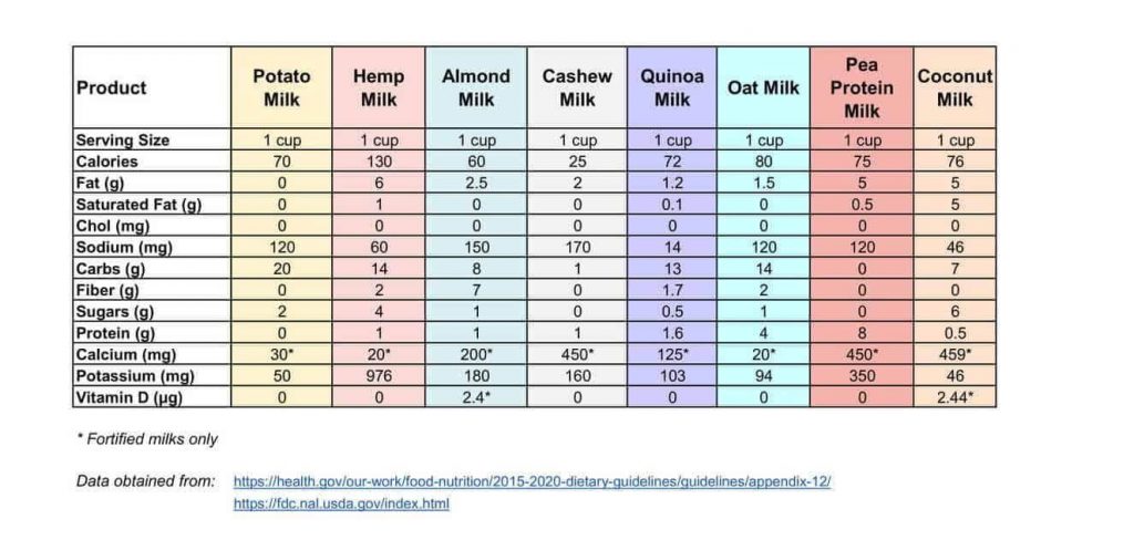 A chart comparing dairy free milk substitutes